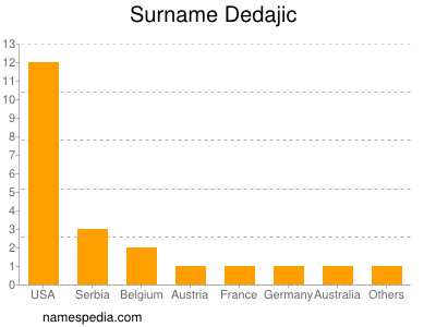 Surname Dedajic