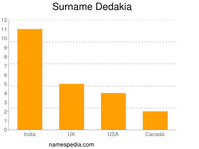 Surname Dedakia