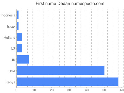 Vornamen Dedan