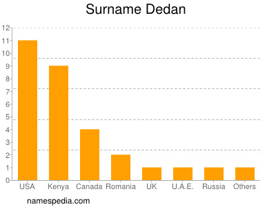 nom Dedan