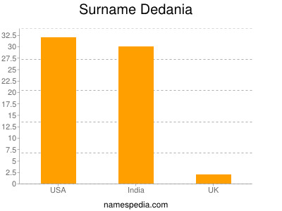 Familiennamen Dedania