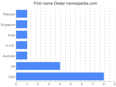 Vornamen Dedar