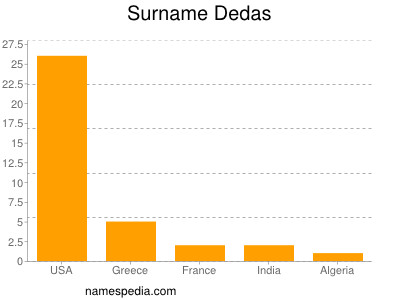 Familiennamen Dedas