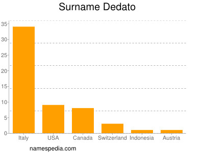 Familiennamen Dedato