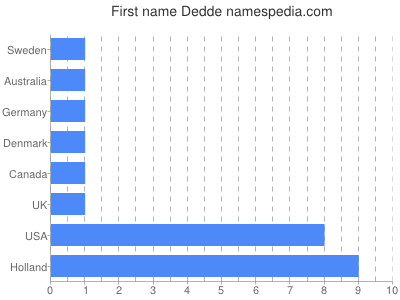 Given name Dedde