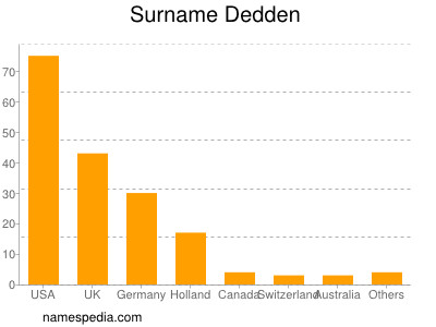 Surname Dedden