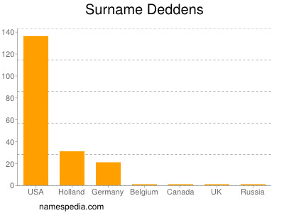 Familiennamen Deddens