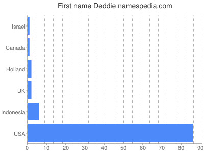 Vornamen Deddie