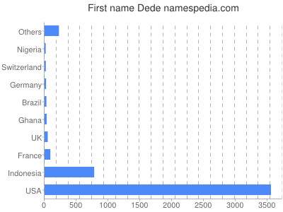 Given name Dede