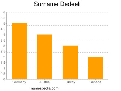 Familiennamen Dedeeli