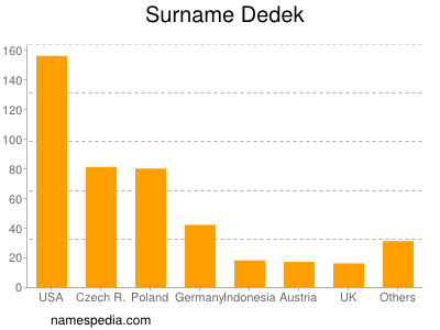 Familiennamen Dedek