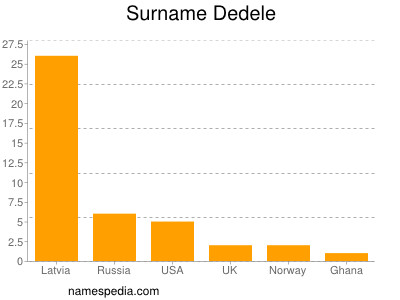 nom Dedele