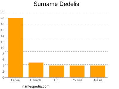 Familiennamen Dedelis