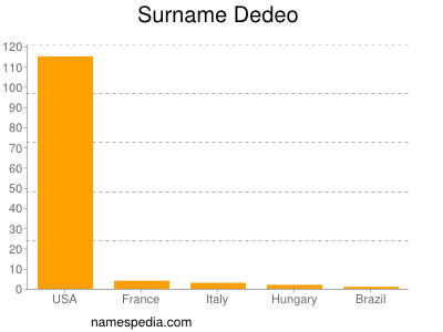 Familiennamen Dedeo