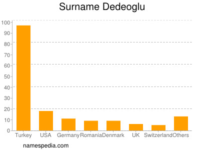 Familiennamen Dedeoglu