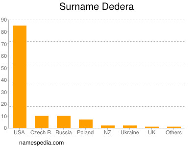 Familiennamen Dedera