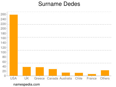 nom Dedes