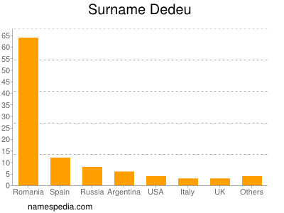 Surname Dedeu