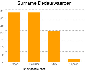 Familiennamen Dedeurwaerder