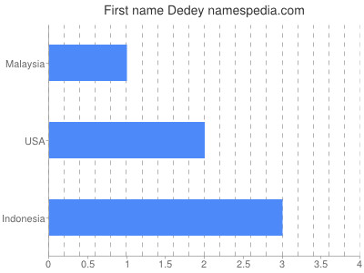 Vornamen Dedey