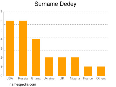 Surname Dedey
