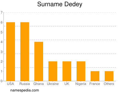 Familiennamen Dedey