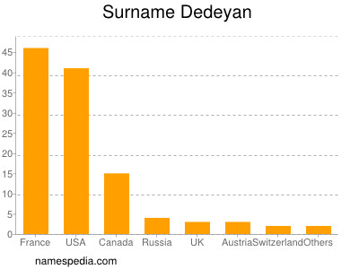 Familiennamen Dedeyan