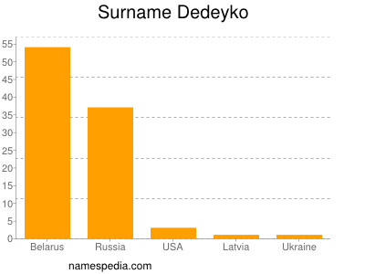 Familiennamen Dedeyko