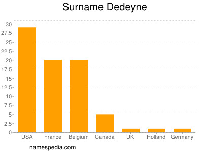 Familiennamen Dedeyne