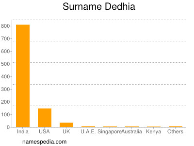 Surname Dedhia