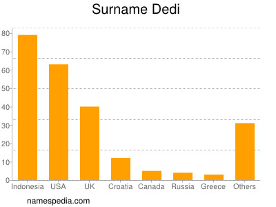 Surname Dedi