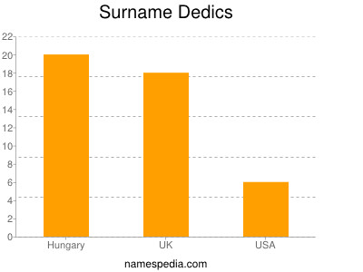 Surname Dedics