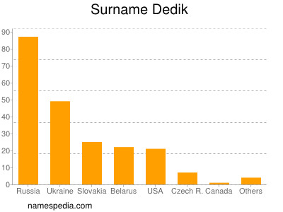 Surname Dedik