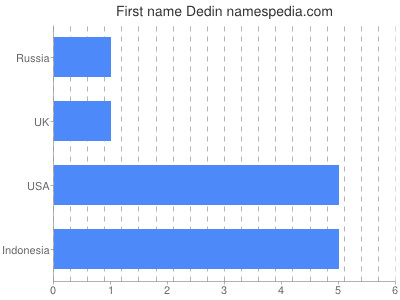 Vornamen Dedin