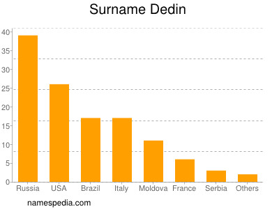 Familiennamen Dedin