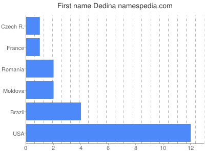 Vornamen Dedina