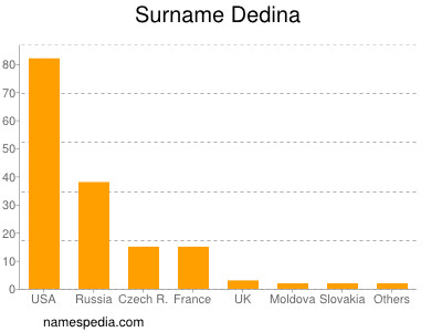 Familiennamen Dedina