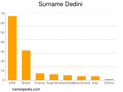 Surname Dedini