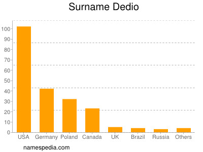 Surname Dedio