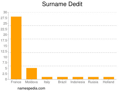 Surname Dedit