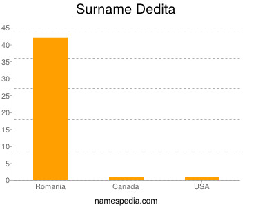 Familiennamen Dedita