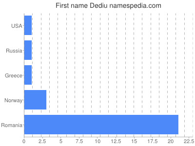 Given name Dediu