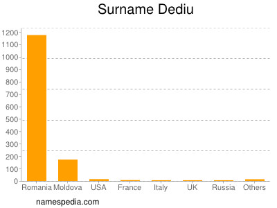 Surname Dediu