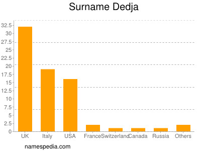 Familiennamen Dedja