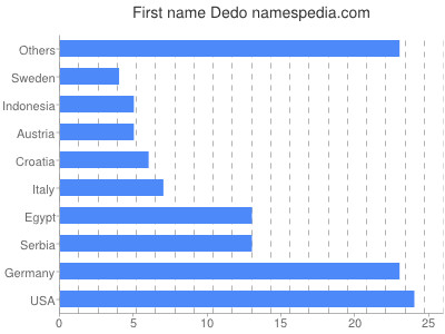 Given name Dedo
