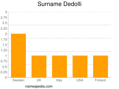 Surname Dedolli