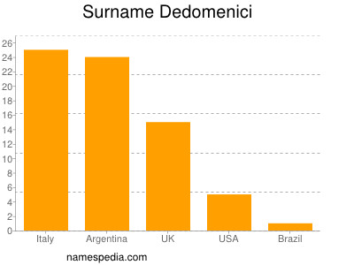 Familiennamen Dedomenici