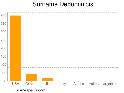 Familiennamen Dedominicis