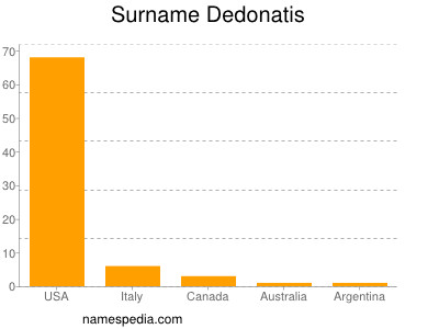 Surname Dedonatis