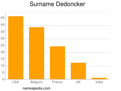 nom Dedoncker